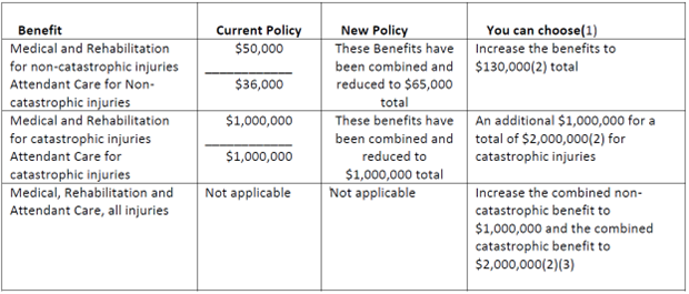 This graph offers a comparative analysis of pre-2016 vs. 2024 Accident Benefits coverage.